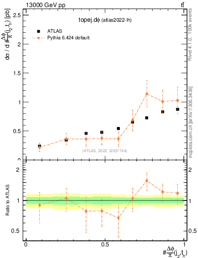 Plot of topej.dphi in 13000 GeV pp collisions
