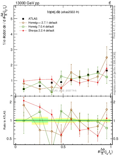 Plot of topej.dphi in 13000 GeV pp collisions