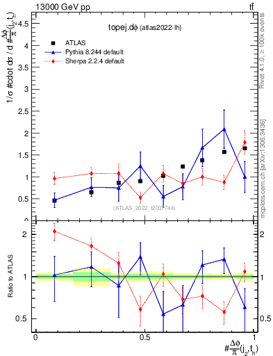 Plot of topej.dphi in 13000 GeV pp collisions