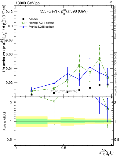 Plot of topej.dphi in 13000 GeV pp collisions