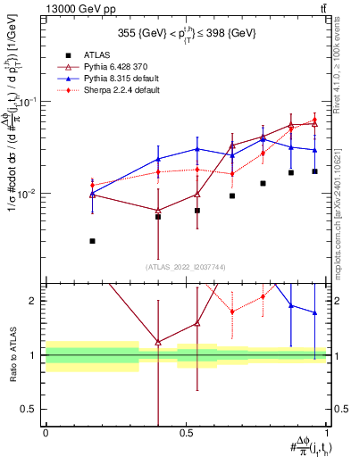 Plot of topej.dphi in 13000 GeV pp collisions
