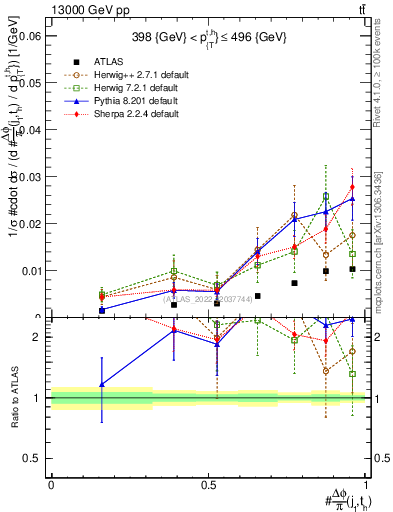 Plot of topej.dphi in 13000 GeV pp collisions