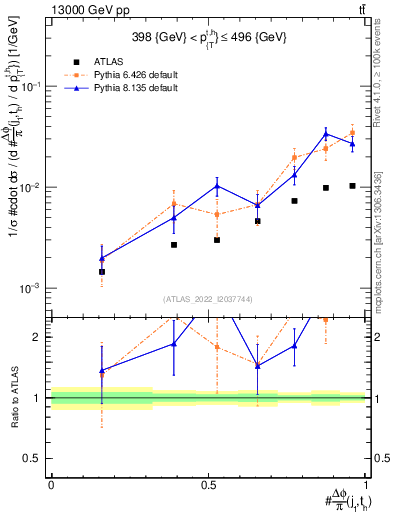 Plot of topej.dphi in 13000 GeV pp collisions