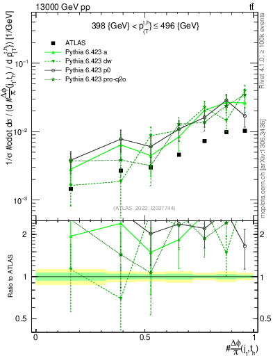 Plot of topej.dphi in 13000 GeV pp collisions