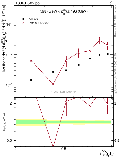 Plot of topej.dphi in 13000 GeV pp collisions