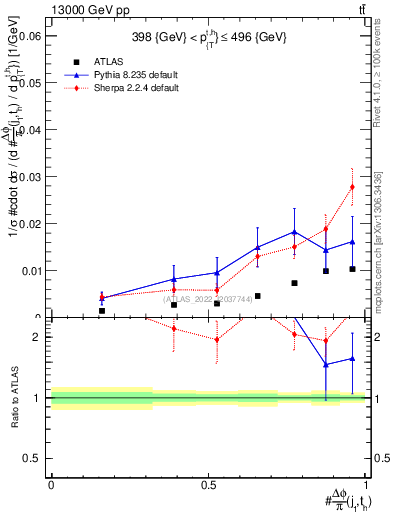 Plot of topej.dphi in 13000 GeV pp collisions