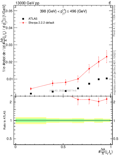 Plot of topej.dphi in 13000 GeV pp collisions