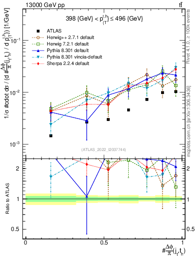 Plot of topej.dphi in 13000 GeV pp collisions