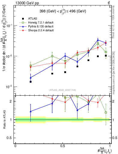 Plot of topej.dphi in 13000 GeV pp collisions