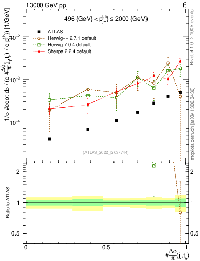 Plot of topej.dphi in 13000 GeV pp collisions