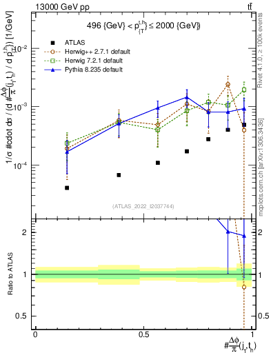 Plot of topej.dphi in 13000 GeV pp collisions