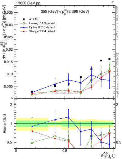 Plot of topej.dphi in 13000 GeV pp collisions