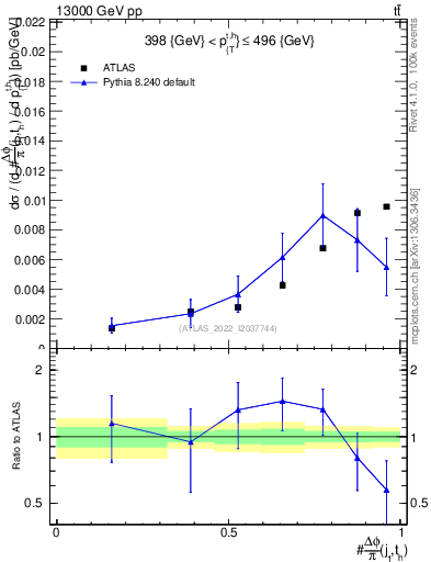 Plot of topej.dphi in 13000 GeV pp collisions