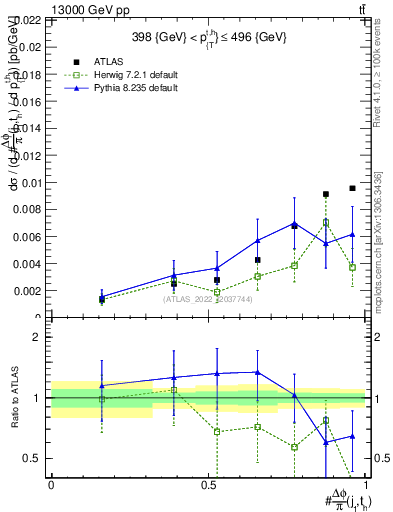 Plot of topej.dphi in 13000 GeV pp collisions