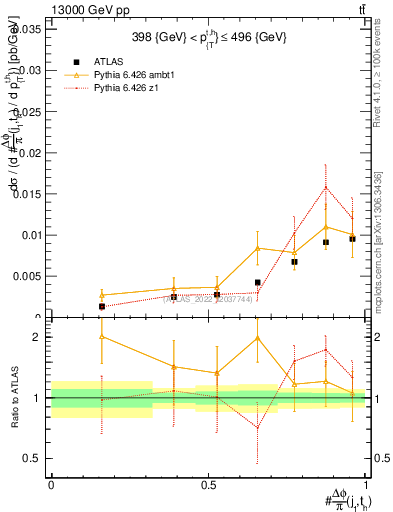 Plot of topej.dphi in 13000 GeV pp collisions