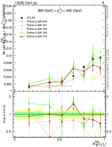 Plot of topej.dphi in 13000 GeV pp collisions