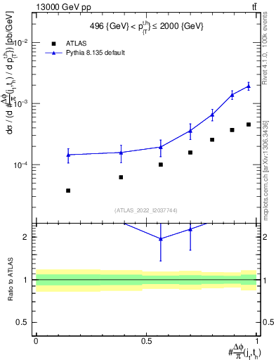 Plot of topej.dphi in 13000 GeV pp collisions