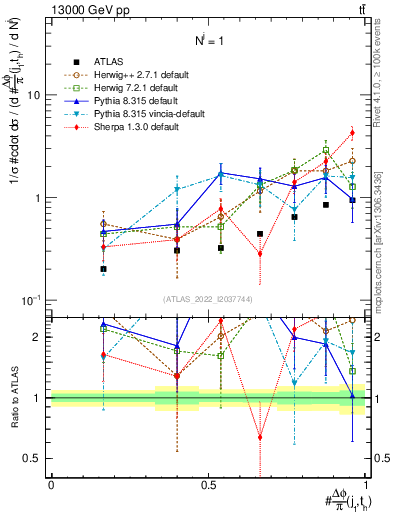 Plot of topej.dphi in 13000 GeV pp collisions