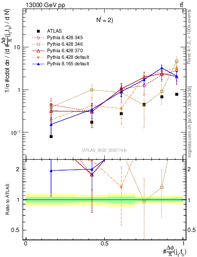 Plot of topej.dphi in 13000 GeV pp collisions