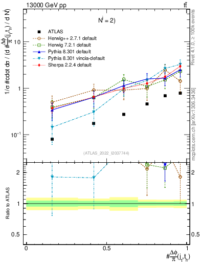 Plot of topej.dphi in 13000 GeV pp collisions