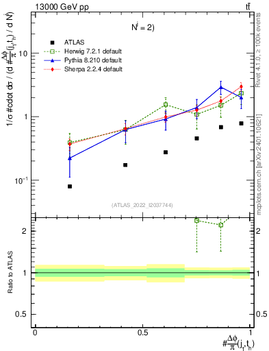 Plot of topej.dphi in 13000 GeV pp collisions