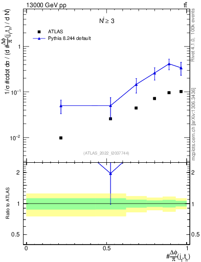 Plot of topej.dphi in 13000 GeV pp collisions