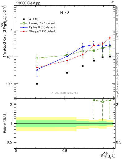 Plot of topej.dphi in 13000 GeV pp collisions