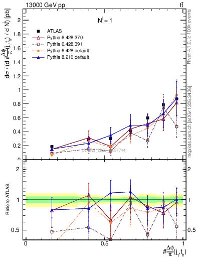 Plot of topej.dphi in 13000 GeV pp collisions