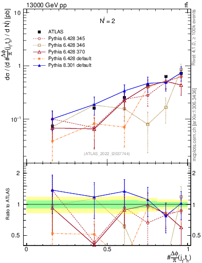 Plot of topej.dphi in 13000 GeV pp collisions