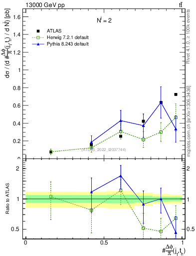 Plot of topej.dphi in 13000 GeV pp collisions