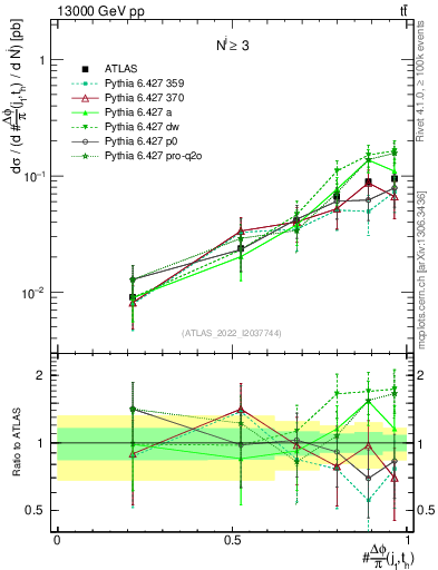 Plot of topej.dphi in 13000 GeV pp collisions