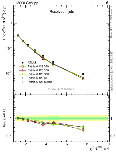 Plot of ttbar.chi in 13000 GeV pp collisions