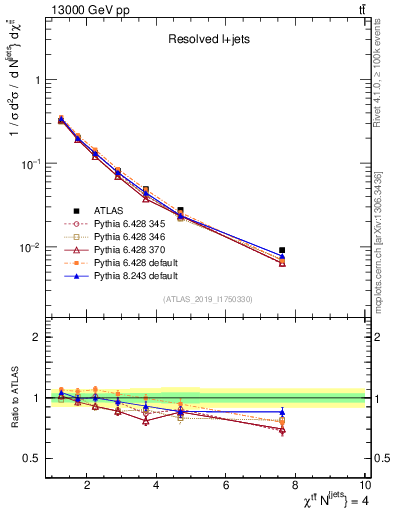 Plot of ttbar.chi in 13000 GeV pp collisions