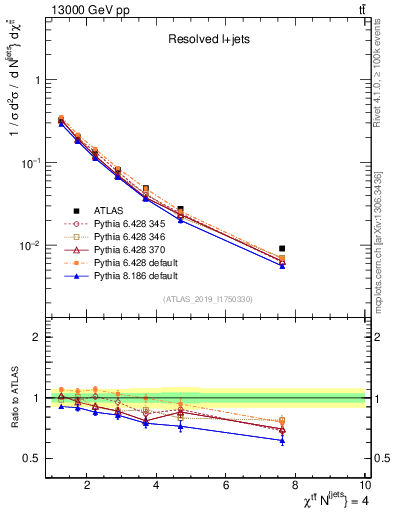 Plot of ttbar.chi in 13000 GeV pp collisions