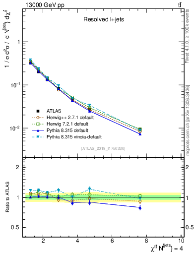 Plot of ttbar.chi in 13000 GeV pp collisions
