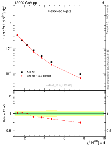 Plot of ttbar.chi in 13000 GeV pp collisions