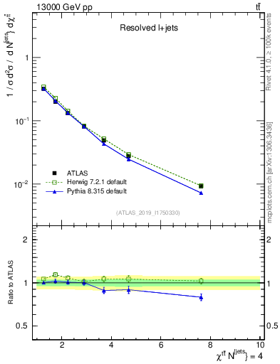 Plot of ttbar.chi in 13000 GeV pp collisions