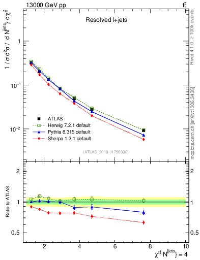 Plot of ttbar.chi in 13000 GeV pp collisions