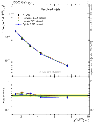 Plot of ttbar.chi in 13000 GeV pp collisions