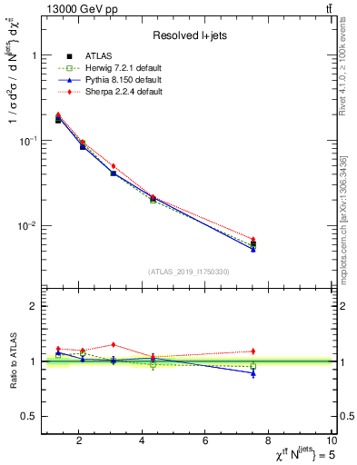 Plot of ttbar.chi in 13000 GeV pp collisions