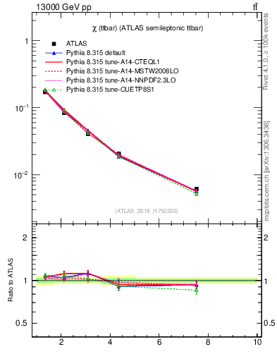 Plot of ttbar.chi in 13000 GeV pp collisions