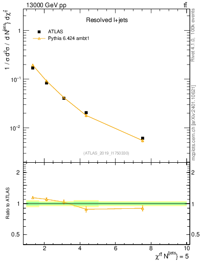 Plot of ttbar.chi in 13000 GeV pp collisions