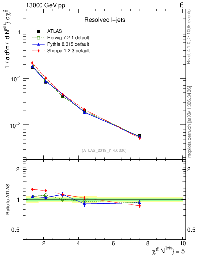 Plot of ttbar.chi in 13000 GeV pp collisions