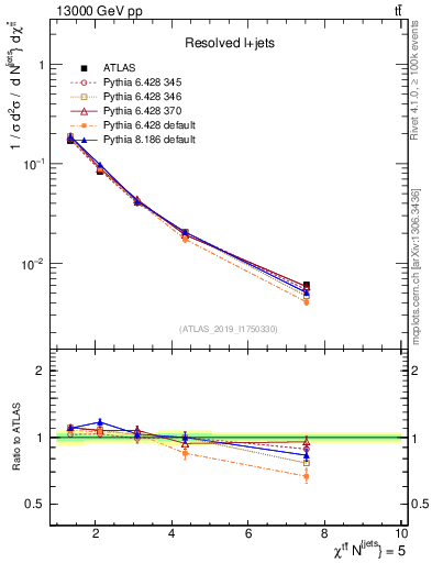 Plot of ttbar.chi in 13000 GeV pp collisions
