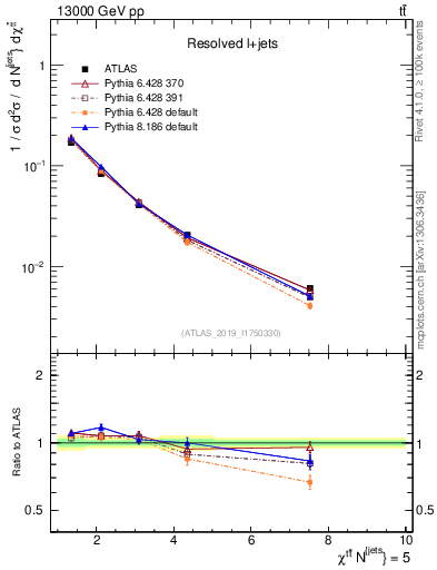 Plot of ttbar.chi in 13000 GeV pp collisions