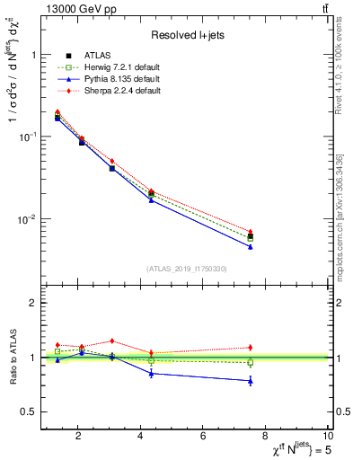 Plot of ttbar.chi in 13000 GeV pp collisions