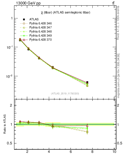 Plot of ttbar.chi in 13000 GeV pp collisions
