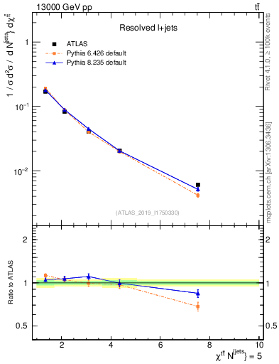 Plot of ttbar.chi in 13000 GeV pp collisions