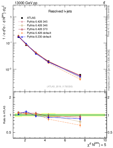 Plot of ttbar.chi in 13000 GeV pp collisions