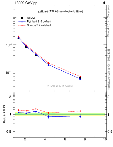Plot of ttbar.chi in 13000 GeV pp collisions